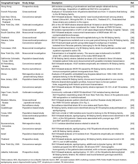 Global dissemination of the Mycobacterium tuberculosis W.